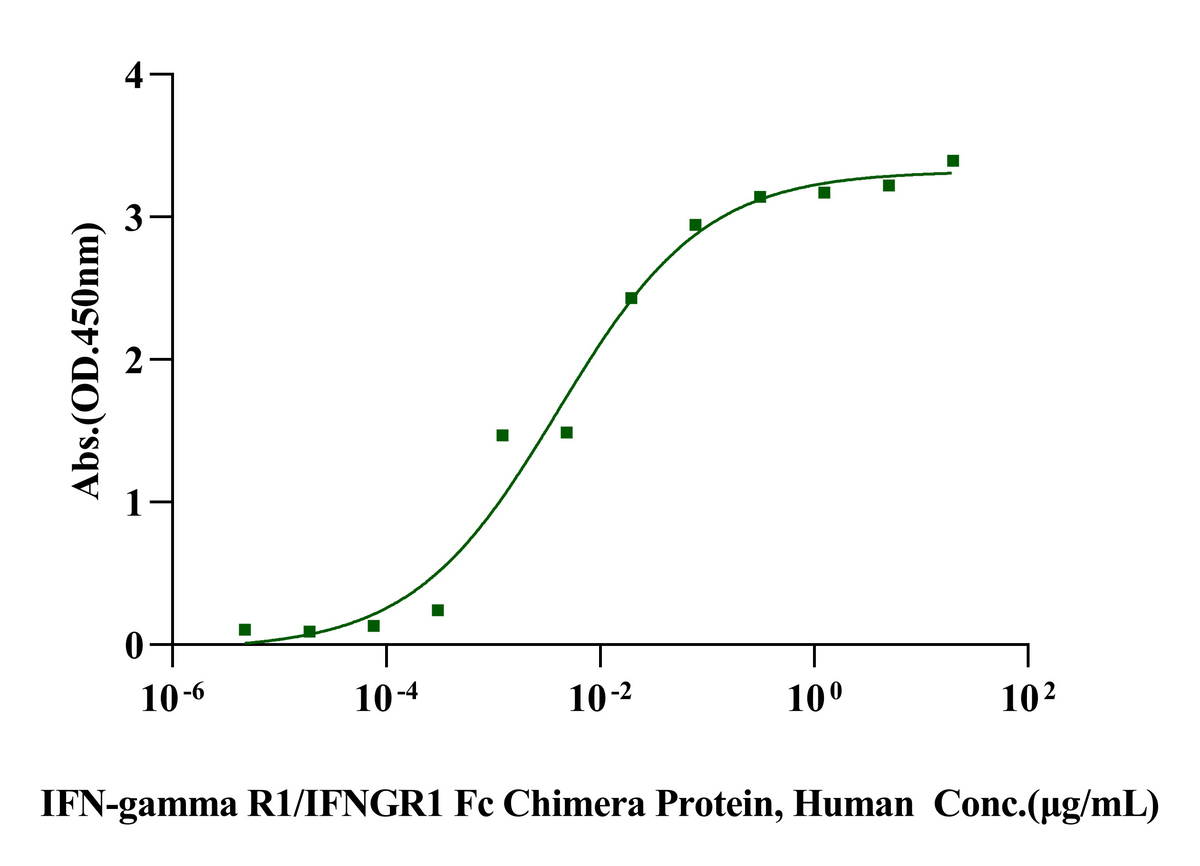 IFN-gamma R1/IFNGR1 Fc Chimera Protein, Human