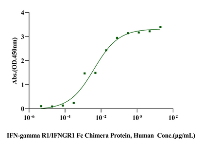 IFN-gamma R1/IFNGR1 Fc Chimera Protein, Human
