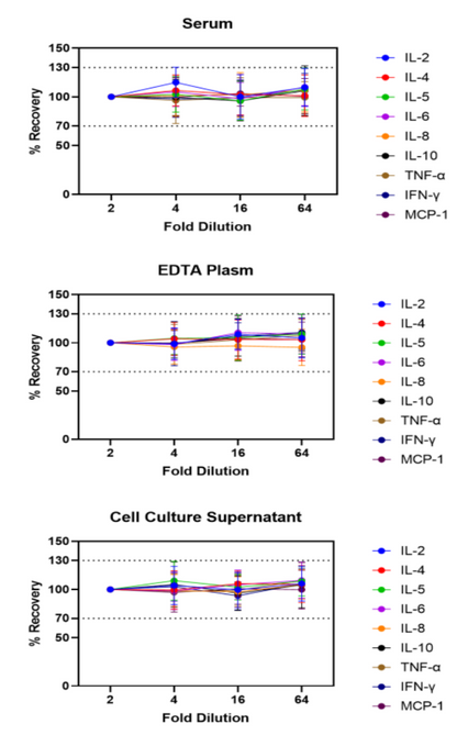 Monkey Cytokine 9-Plex Assay