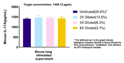 Mouse IL-17A Culture media OneStep ELISA Kit