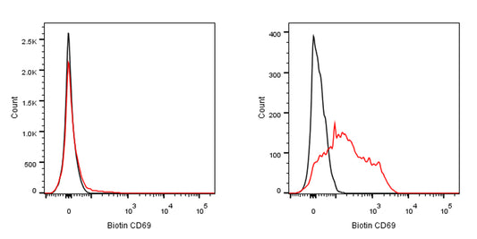Biotin Armenian hamster Anti-Mouse CD69 Antibody (H1.2F3)