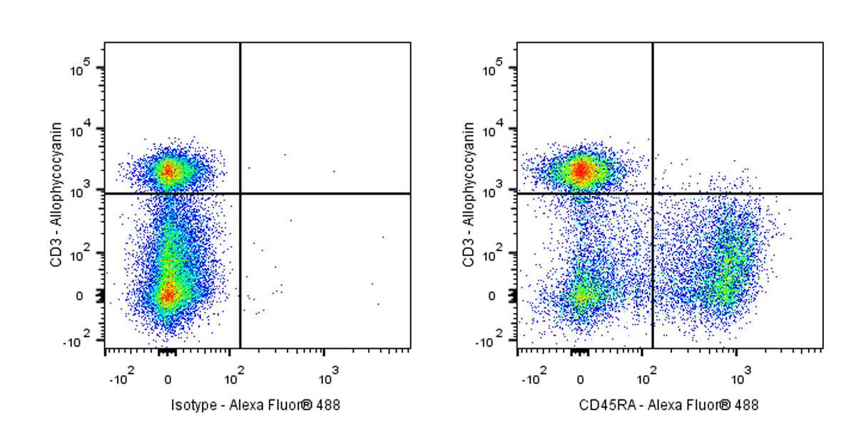 Alexa Fluor® 488 Mouse Anti-Rat CD45RA Antibody (OX-33)