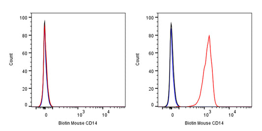 Biotin Rat Anti-Mouse CD14 Antibody (Sa14-2)
