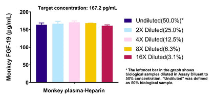 Monkey FGF-19 OneStep ELISA Kit