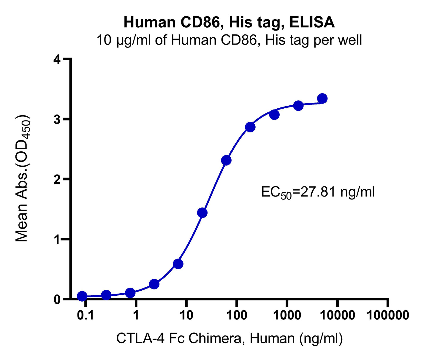 Human CD86, His tag