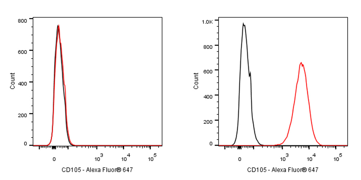 Alexa Fluor® 647 Rat Anti-Mouse CD105 Antibody (MJ7/18)
