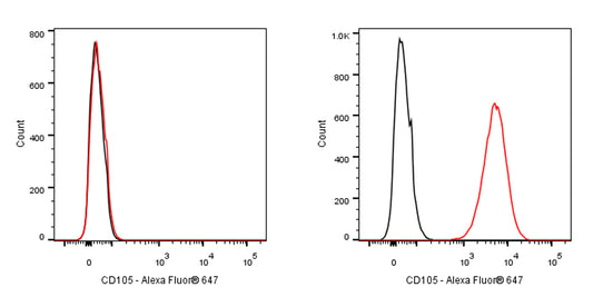 Alexa Fluor® 647 Rat Anti-Mouse CD105 Antibody (MJ7/18)