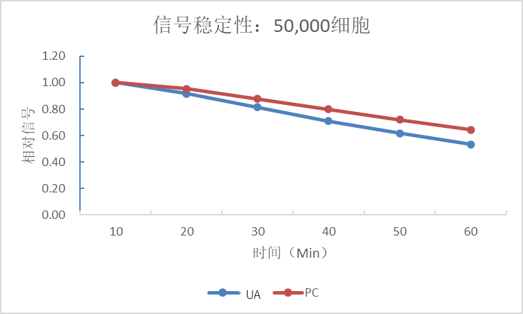 UA-Glo® One-luc Luciferase Assay System