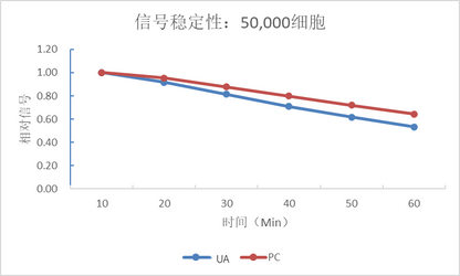 UA-Glo® One-luc Luciferase Assay System