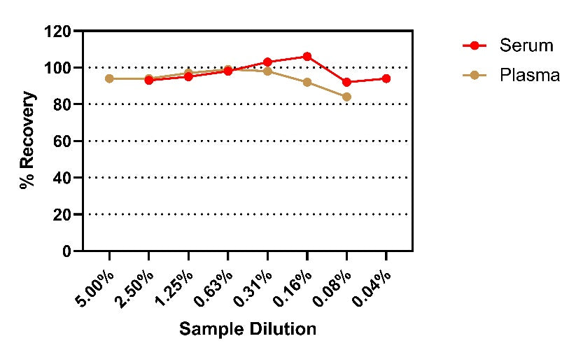Human & Monkey free PSA OneStep ELISA Kit
