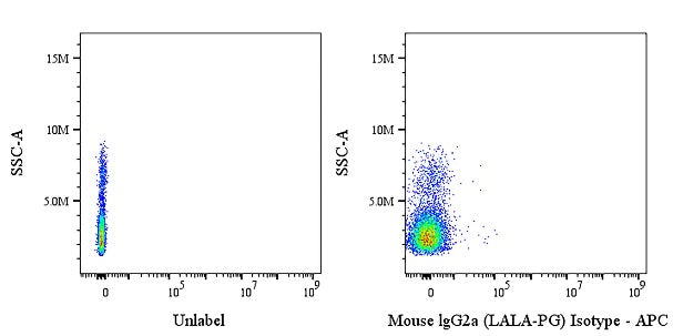 APC Mouse IgG2a (LALA-PG) Isotype Control Antibody (S-R552)