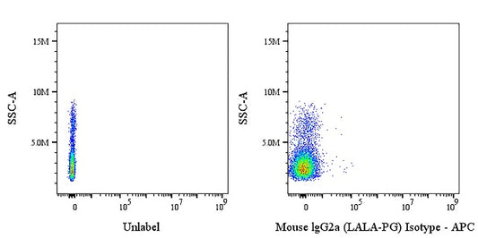APC Mouse IgG2a (LALA-PG) Isotype Control Antibody (S-R552)
