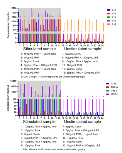 Monkey Cytokine 9-Plex Assay
