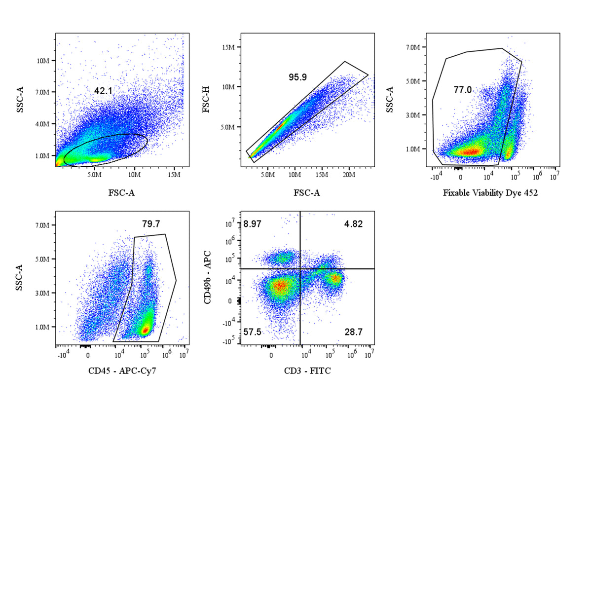 Mouse NK Cell Panel Kit (CD45/CD3/CD49b)