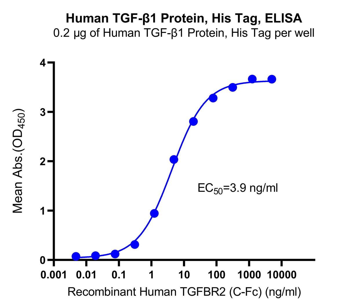 Human TGF-β1 Protein, His Tag