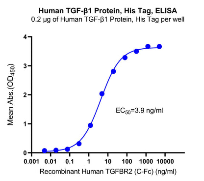Human TGF-β1 Protein, His Tag