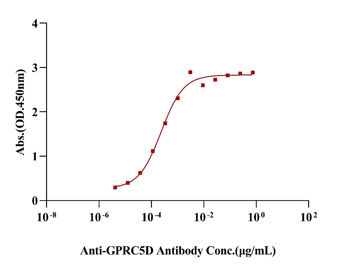 GPRC5D Flag&His Tag Protein, Human(Detergent)