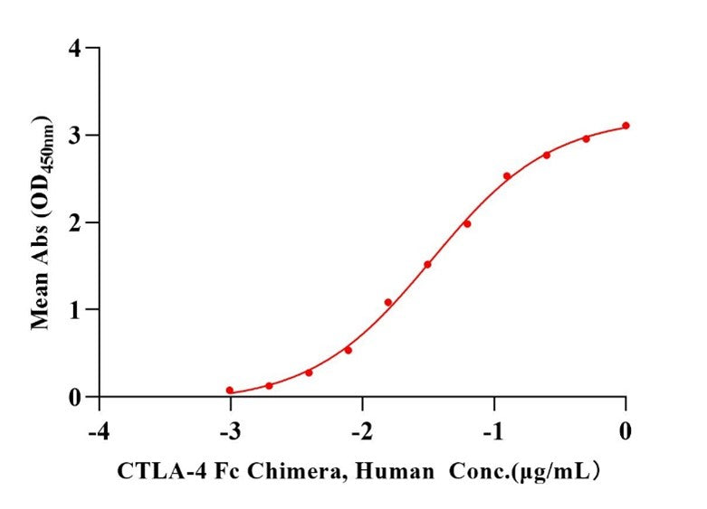CTLA-4 Fc Chimera Protein, Human