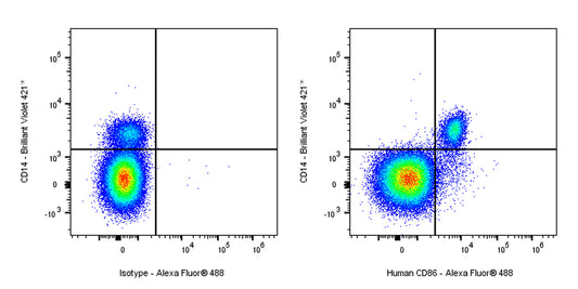 Alexa Fluor® 488 Mouse Anti-Human CD86 Antibody (IT2.2)