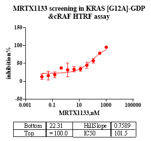Biotin Kras[G12A] Protein, Human(Load GDP/GMPPNP)