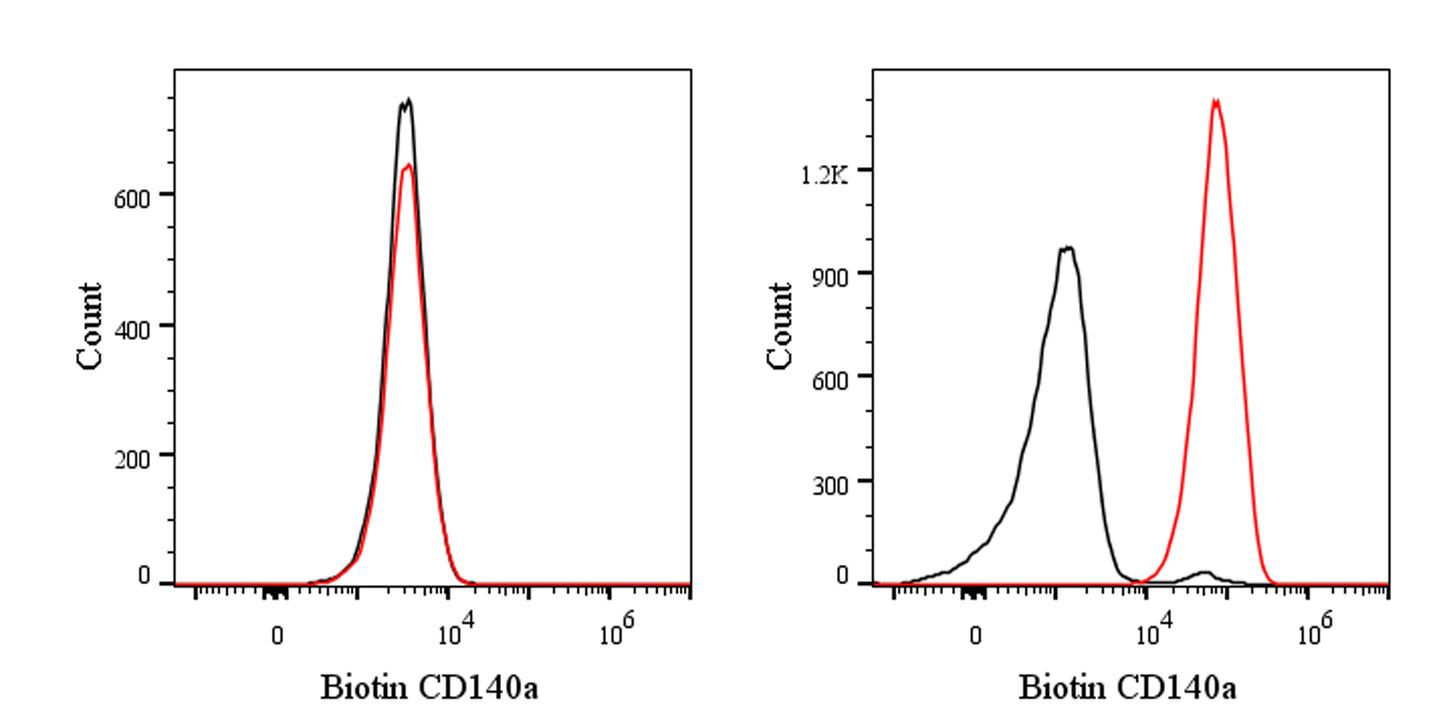 Biotin Mouse Anti-Human CD140a Antibody (S-2840)