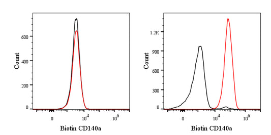 Biotin Mouse Anti-Human CD140a Antibody (S-2840)