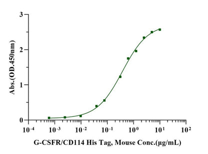 G-CSF Protein, Human