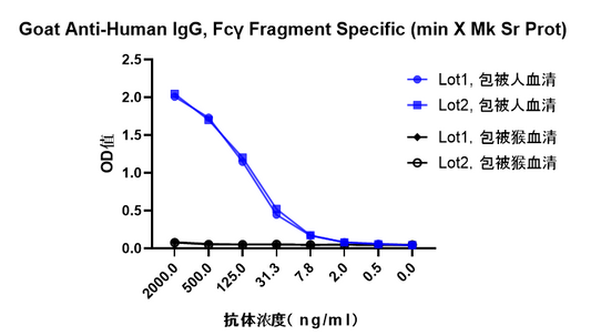 Goat Anti-Human IgG, Fcγ Fragment Specific (min X Mk Sr Prot)