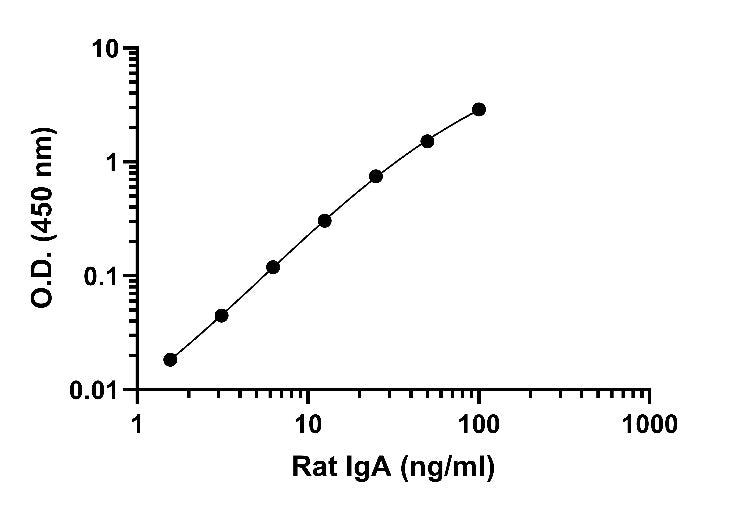 Rat IgA OneStep ELISA Kit