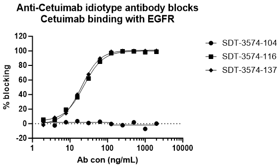 Anti-Cetuximab Recombinant Rabbit mAb (S-3574-137) (Nab clone)