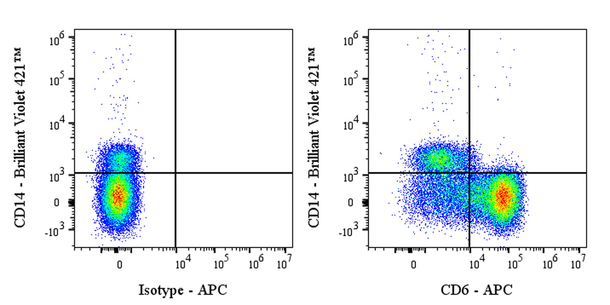 APC Mouse Anti-Human CD6 Antibody (S-688-33)
