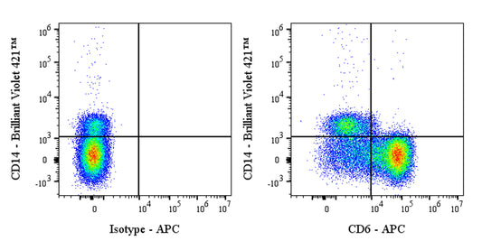 APC Mouse Anti-Human CD6 Antibody (S-688-33)