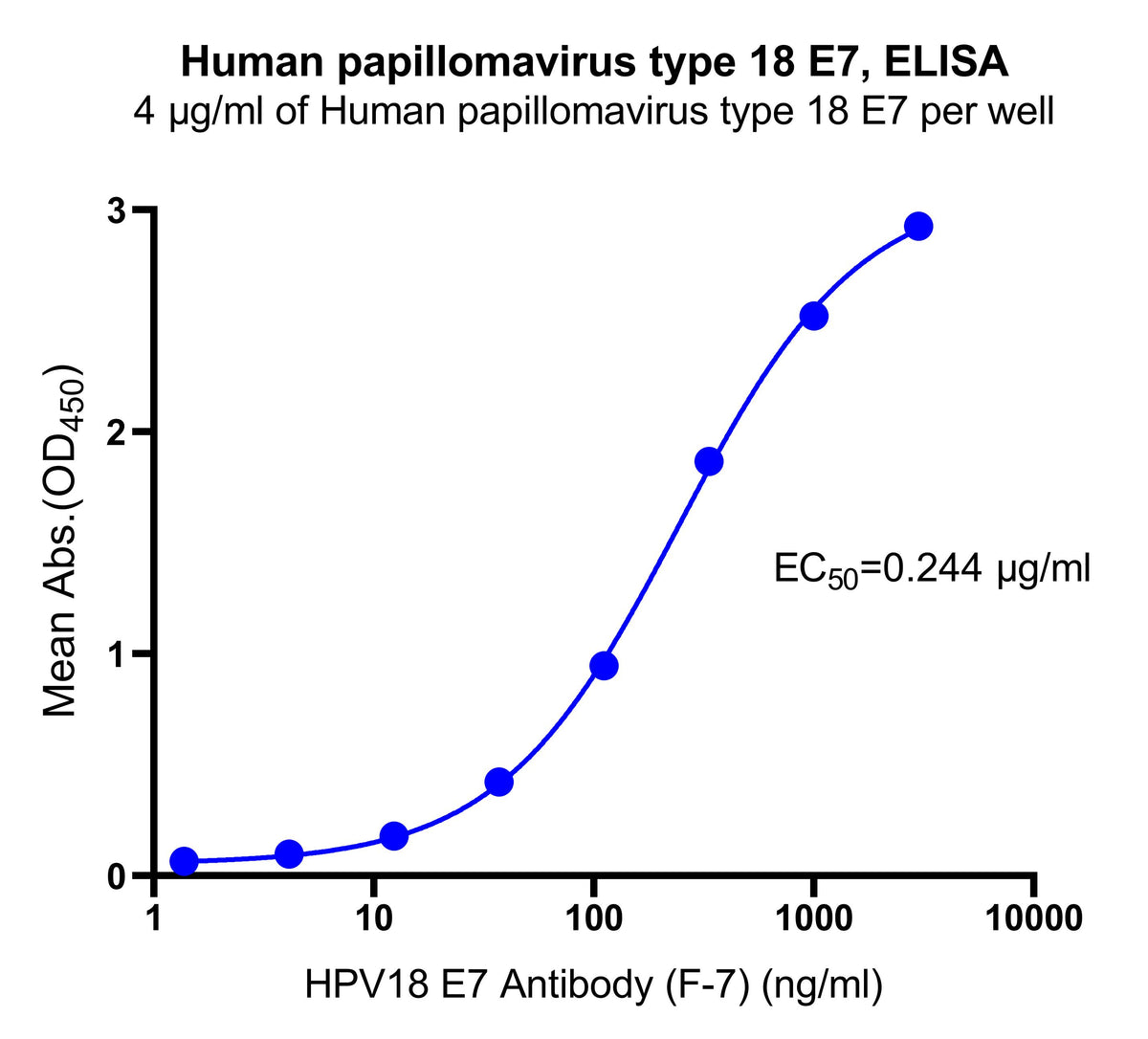 Human papillomavirus type 18 E7 Protein