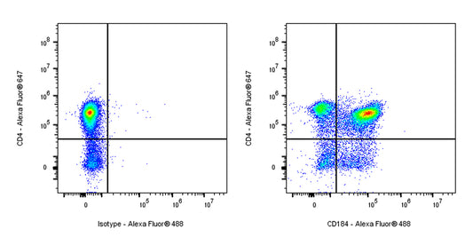 Alexa Fluor® 488 Rat Anti-Mouse CD184 Antibody (S-R670)