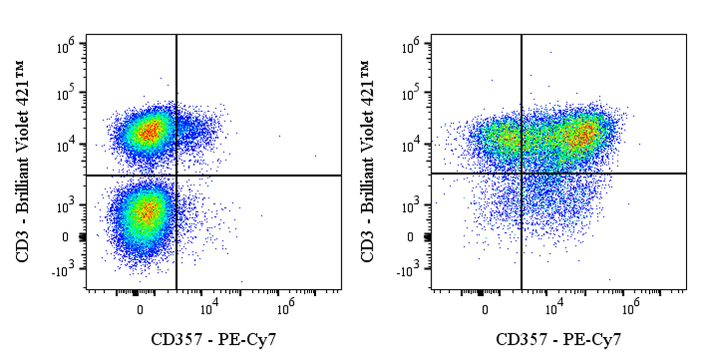 PE-Cy7 Mouse Anti-Human CD357 Antibody (S-3126)