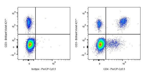PerCP-Cy5.5 Mouse Anti-Human CD4 Antibody (S-574-16)