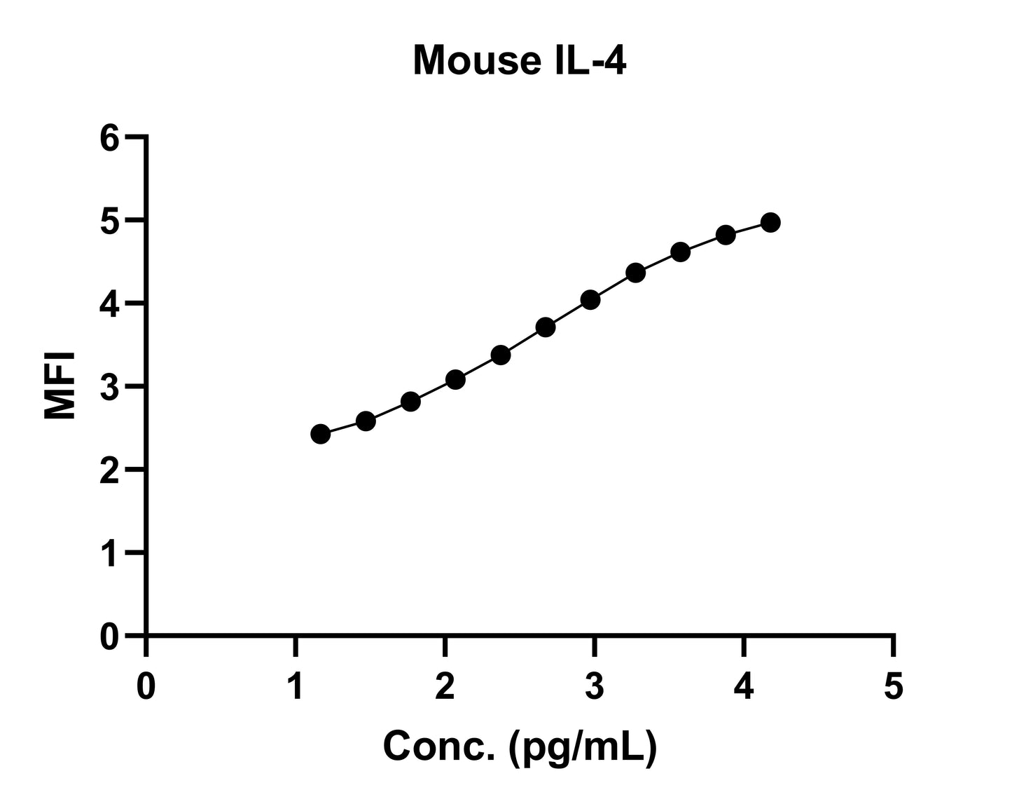 Mouse IL-4 Single Plex Kit (Flow Cytometry Bead Assay)