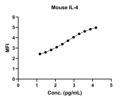 Mouse IL-4 Single Plex Kit (Flow Cytometry Bead Assay)