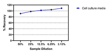 Dextran Sulfate Salt OneStep ELISA Kit