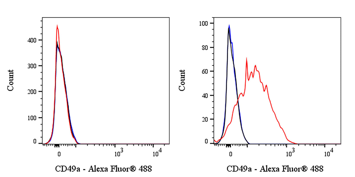 Mouse Anti-Human CD49a Antibody (S-5297)