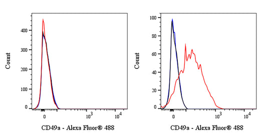 Mouse Anti-Human CD49a Antibody (S-5297)