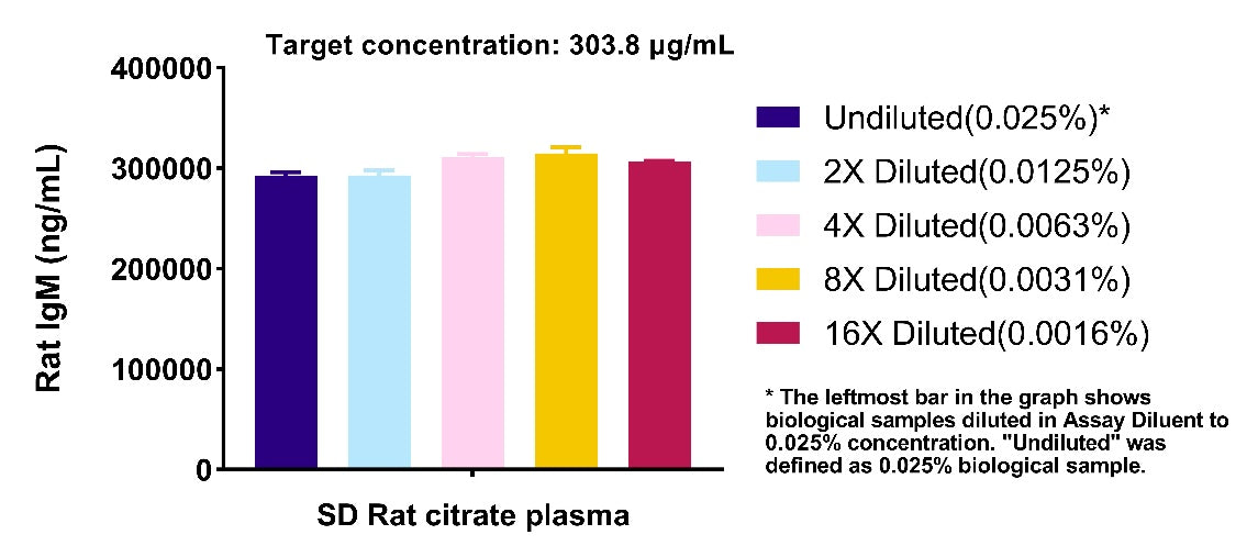 Rat IgM Serum & Plasma OneStep ELISA Kit