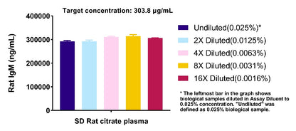 Rat IgM Serum & Plasma OneStep ELISA Kit