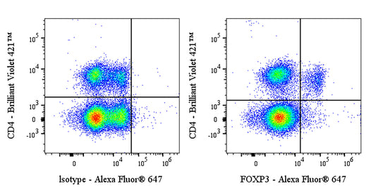 Alexa Fluor® 647 Rat Anti-Mouse FOXP3 Antibody (MF23)