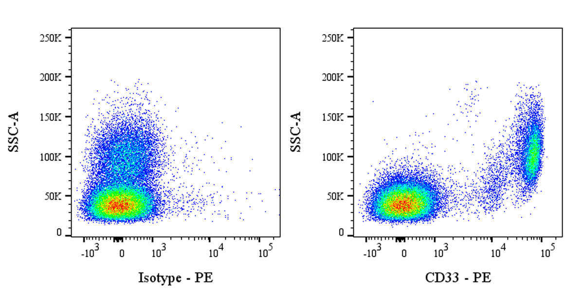 PE Mouse Anti-Human CD33 Antibody (S-R472)