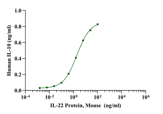 IL-22 Protein, Mouse