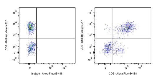 Alexa Fluor® 488 Mouse Anti-Human CD6 Antibody (S-3174)