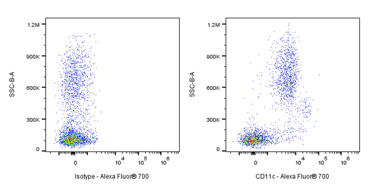 Alexa Fluor®700 Mouse Anti-Human CD11c Antibody (S-R424)