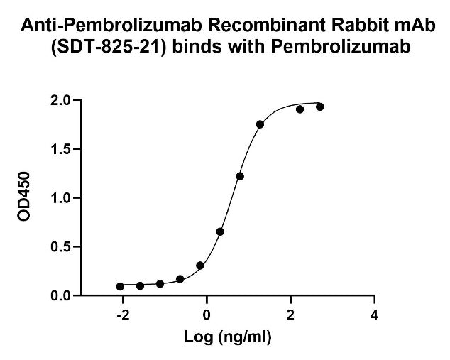 Anti-Pembrolizumab Recombinant Rabbit mAb (SDT-825-21)