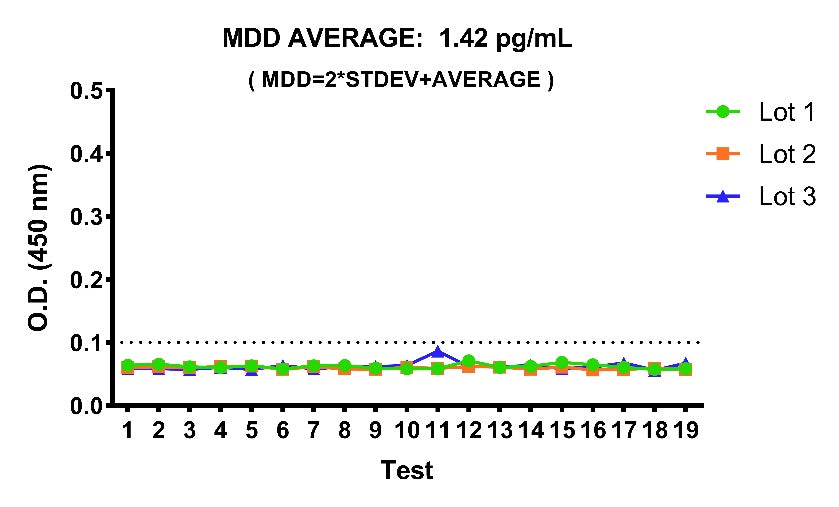 Mouse CCL22/MDC Serum & Plasma OneStep ELISA Kit